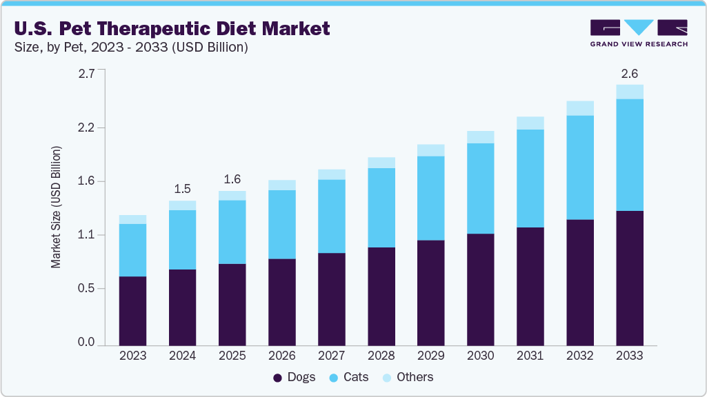 U.S. Pet Therapeutic Diet Market Size